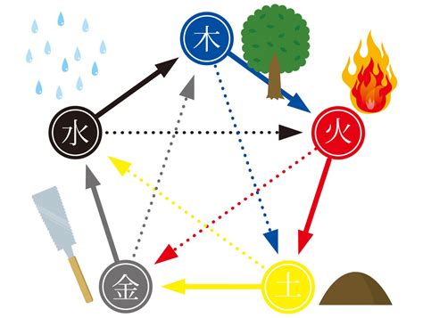 火木土金水|五行思想